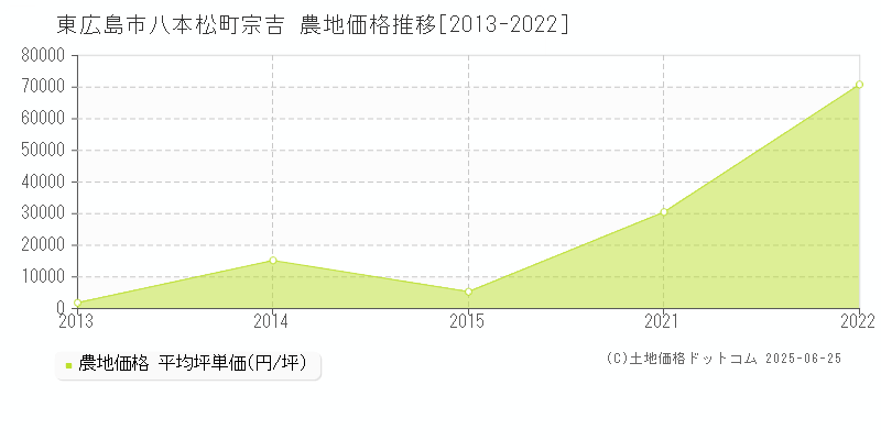 八本松町宗吉(東広島市)の農地価格推移グラフ(坪単価)[2013-2022年]