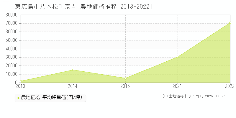 東広島市八本松町宗吉の農地取引価格推移グラフ 