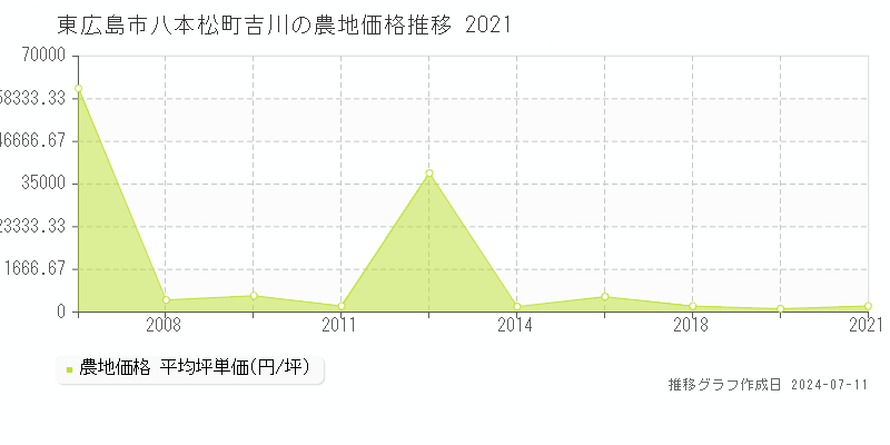 東広島市八本松町吉川の農地価格推移グラフ 