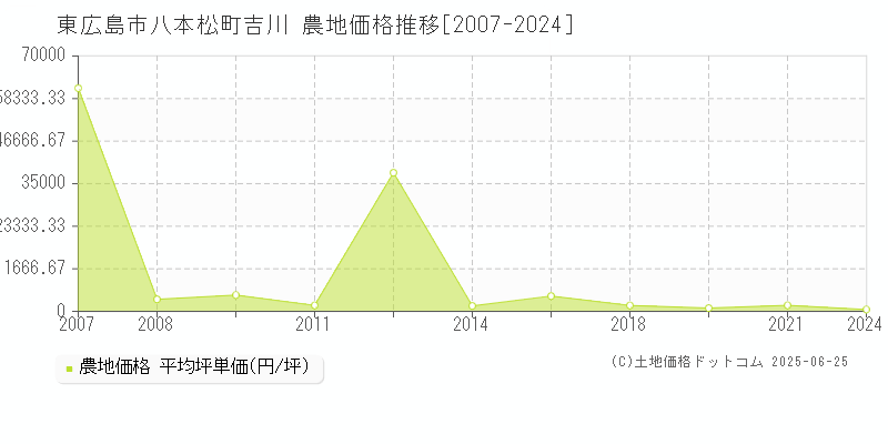 八本松町吉川(東広島市)の農地価格推移グラフ(坪単価)[2007-2024年]