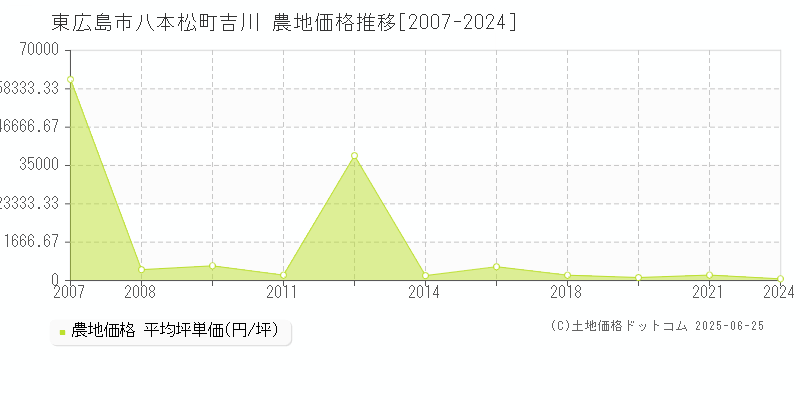 東広島市八本松町吉川の農地価格推移グラフ 