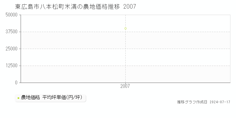 東広島市八本松町米満の農地取引価格推移グラフ 