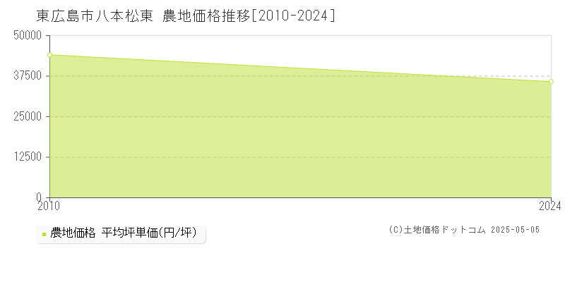 八本松東(東広島市)の農地価格推移グラフ(坪単価)[2010-2024年]