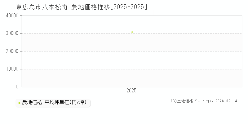 八本松南(東広島市)の農地価格推移グラフ(坪単価)[2025-2025年]