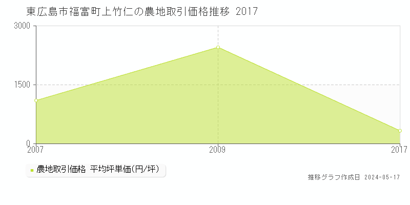 東広島市福富町上竹仁の農地価格推移グラフ 
