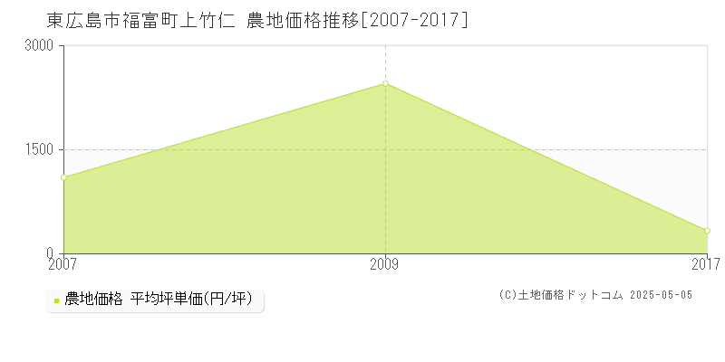 福富町上竹仁(東広島市)の農地価格推移グラフ(坪単価)[2007-2017年]