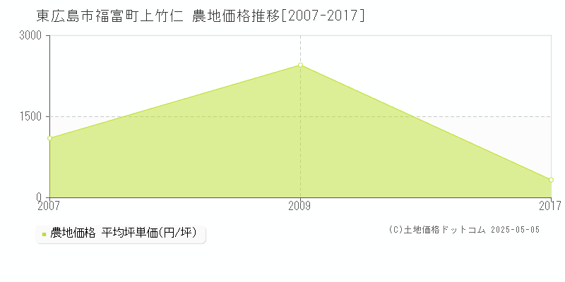 東広島市福富町上竹仁の農地価格推移グラフ 