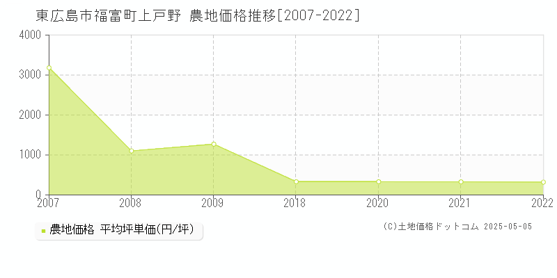福富町上戸野(東広島市)の農地価格推移グラフ(坪単価)[2007-2022年]
