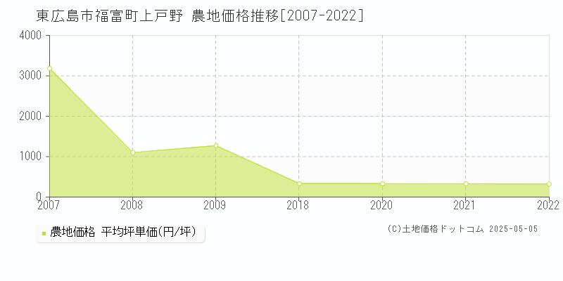 東広島市福富町上戸野の農地価格推移グラフ 