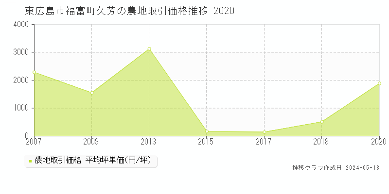 東広島市福富町久芳の農地価格推移グラフ 