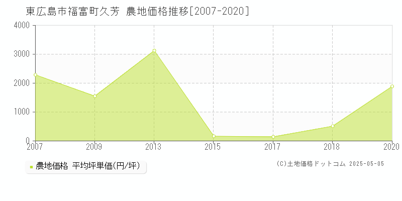福富町久芳(東広島市)の農地価格推移グラフ(坪単価)[2007-2020年]