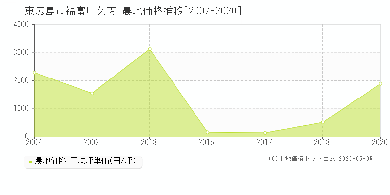 東広島市福富町久芳の農地価格推移グラフ 