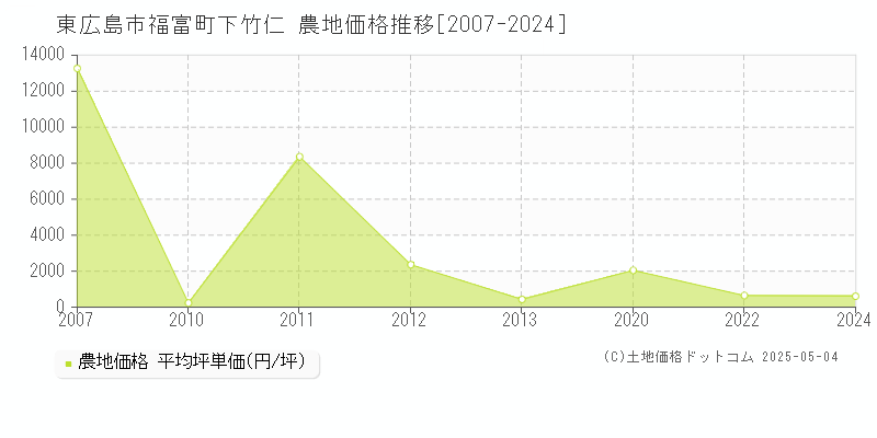 福富町下竹仁(東広島市)の農地価格推移グラフ(坪単価)[2007-2024年]