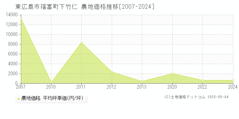 東広島市福富町下竹仁の農地取引事例推移グラフ 