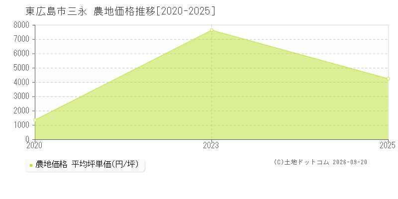 東広島市三永の農地価格推移グラフ(坪単価)[2020-2025年]