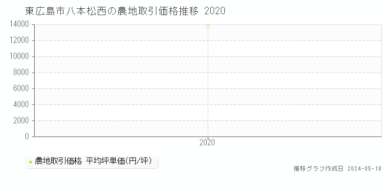 東広島市八本松西の農地価格推移グラフ 