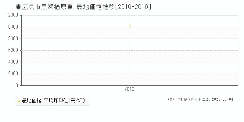 黒瀬楢原東(東広島市)の農地価格推移グラフ(坪単価)[2016-2016年]
