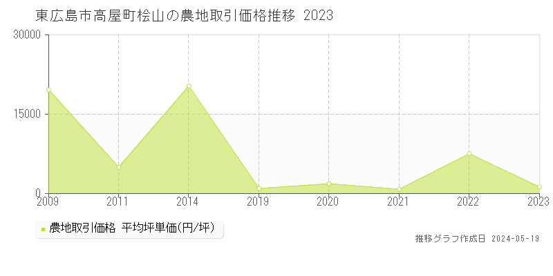 東広島市高屋町桧山の農地価格推移グラフ 
