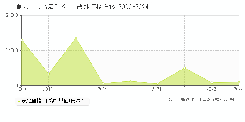 高屋町桧山(東広島市)の農地価格推移グラフ(坪単価)[2009-2024年]