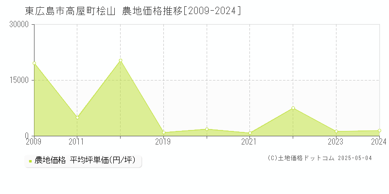 東広島市高屋町桧山の農地価格推移グラフ 