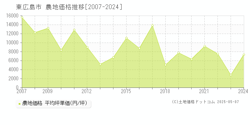 東広島市(広島県)の農地価格推移グラフ(坪単価)[2007-2024年]