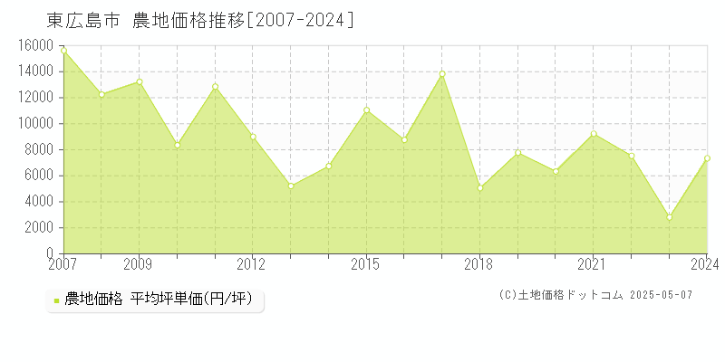 東広島市全域の農地価格推移グラフ 