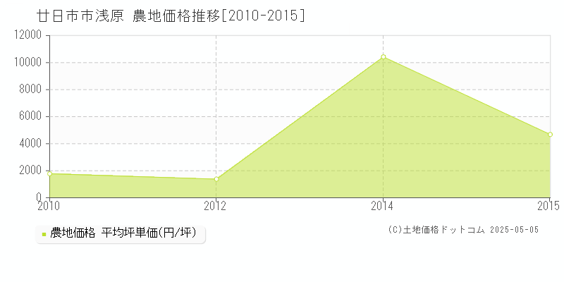 浅原(廿日市市)の農地価格推移グラフ(坪単価)[2010-2015年]