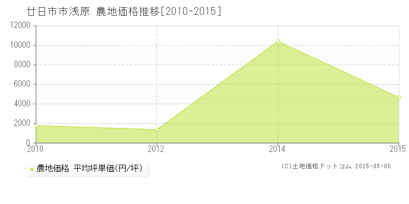 廿日市市浅原の農地取引価格推移グラフ 