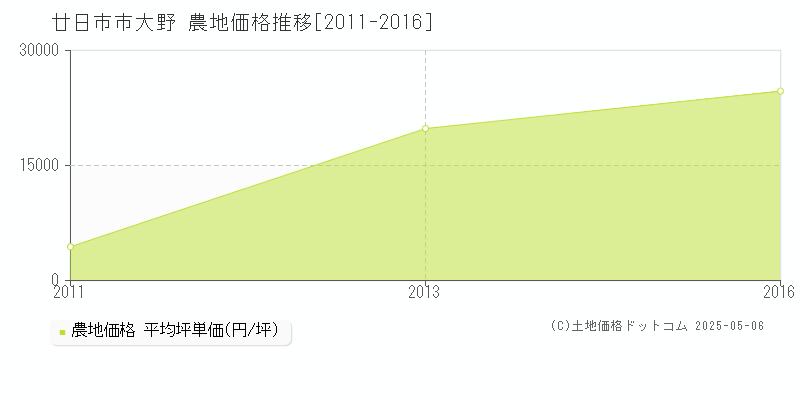 大野(廿日市市)の農地価格推移グラフ(坪単価)[2011-2016年]