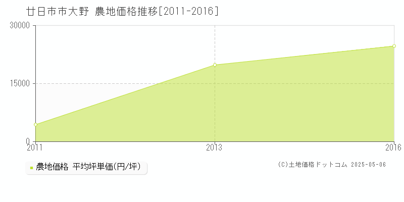 廿日市市大野の農地価格推移グラフ 