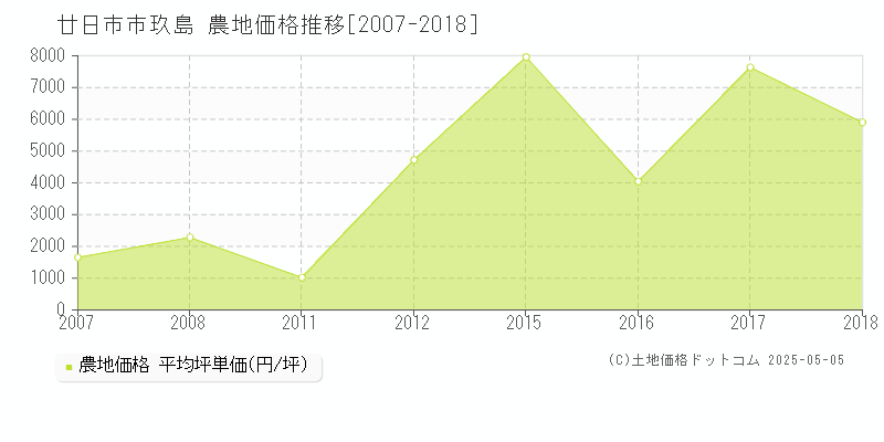玖島(廿日市市)の農地価格推移グラフ(坪単価)[2007-2018年]