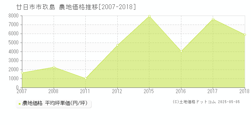 廿日市市玖島の農地価格推移グラフ 