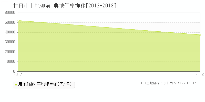 地御前(廿日市市)の農地価格推移グラフ(坪単価)[2012-2018年]