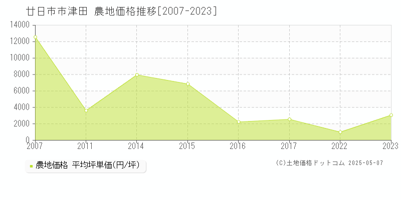 津田(廿日市市)の農地価格推移グラフ(坪単価)[2007-2023年]