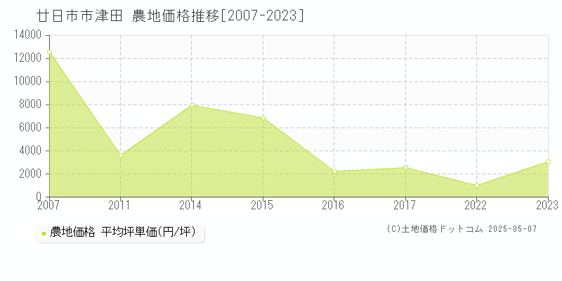 廿日市市津田の農地価格推移グラフ 