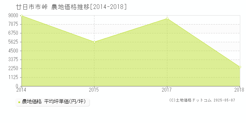峠(廿日市市)の農地価格推移グラフ(坪単価)[2014-2018年]