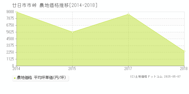 廿日市市峠の農地取引事例推移グラフ 