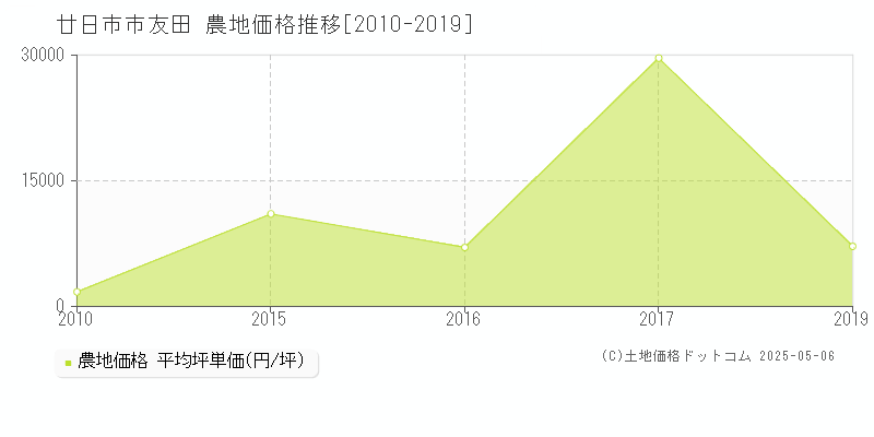 友田(廿日市市)の農地価格推移グラフ(坪単価)[2010-2019年]