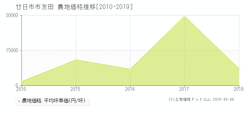 廿日市市友田の農地価格推移グラフ 