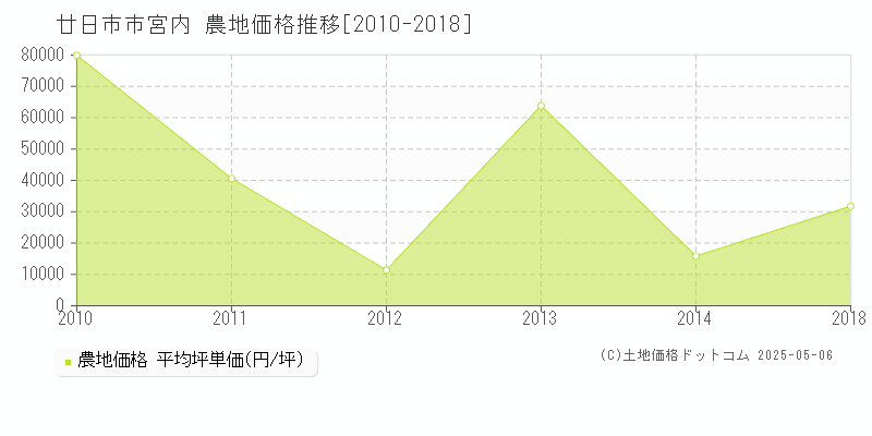 宮内(廿日市市)の農地価格推移グラフ(坪単価)[2010-2018年]