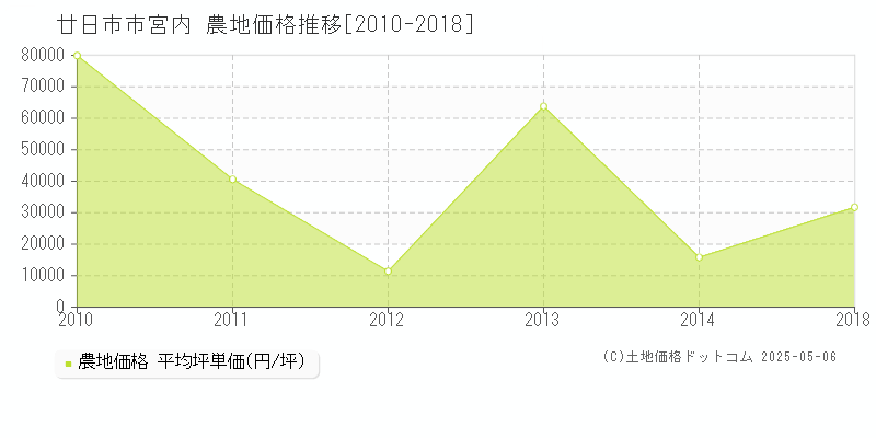 廿日市市宮内の農地価格推移グラフ 