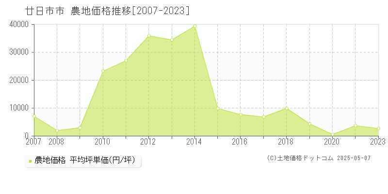 廿日市市(広島県)の農地価格推移グラフ(坪単価)[2007-2023年]