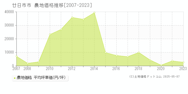 廿日市市の農地価格推移グラフ 