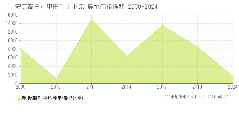 甲田町上小原(安芸高田市)の農地価格推移グラフ(坪単価)[2009-2024年]