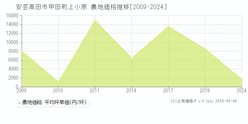 安芸高田市甲田町上小原の農地価格推移グラフ 