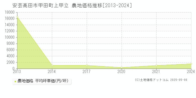 甲田町上甲立(安芸高田市)の農地価格推移グラフ(坪単価)[2013-2024年]