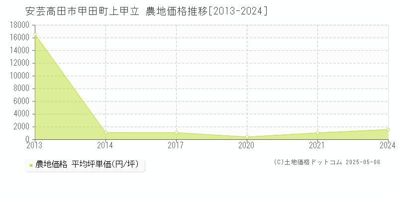 安芸高田市甲田町上甲立の農地価格推移グラフ 