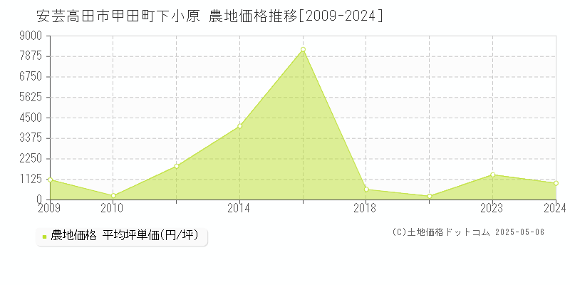 甲田町下小原(安芸高田市)の農地価格推移グラフ(坪単価)[2009-2024年]