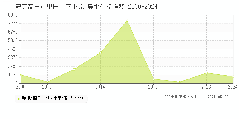 安芸高田市甲田町下小原の農地価格推移グラフ 