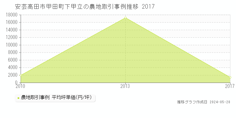 安芸高田市甲田町下甲立の農地価格推移グラフ 